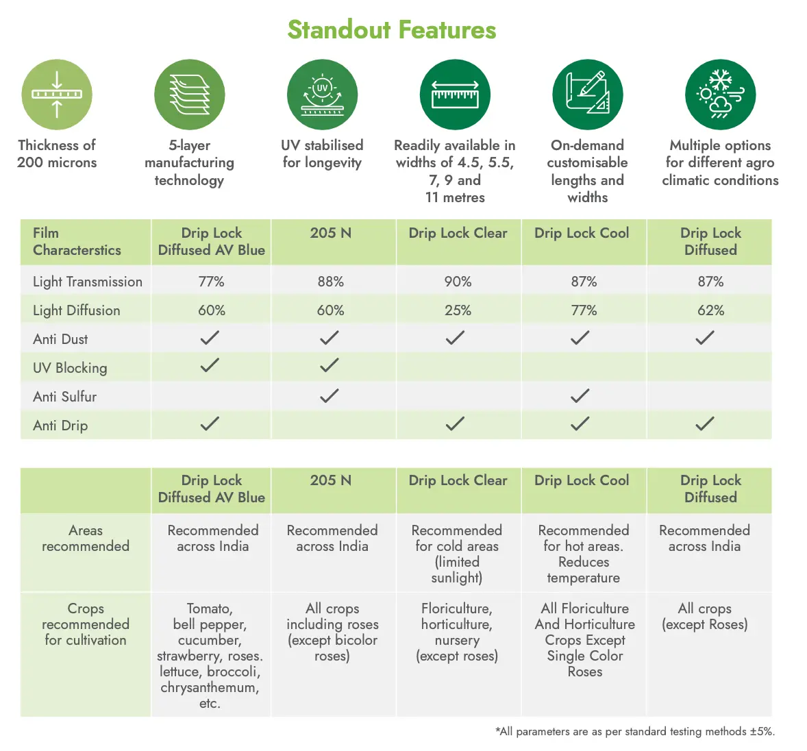 Greenhouse film performance properties comparison chart