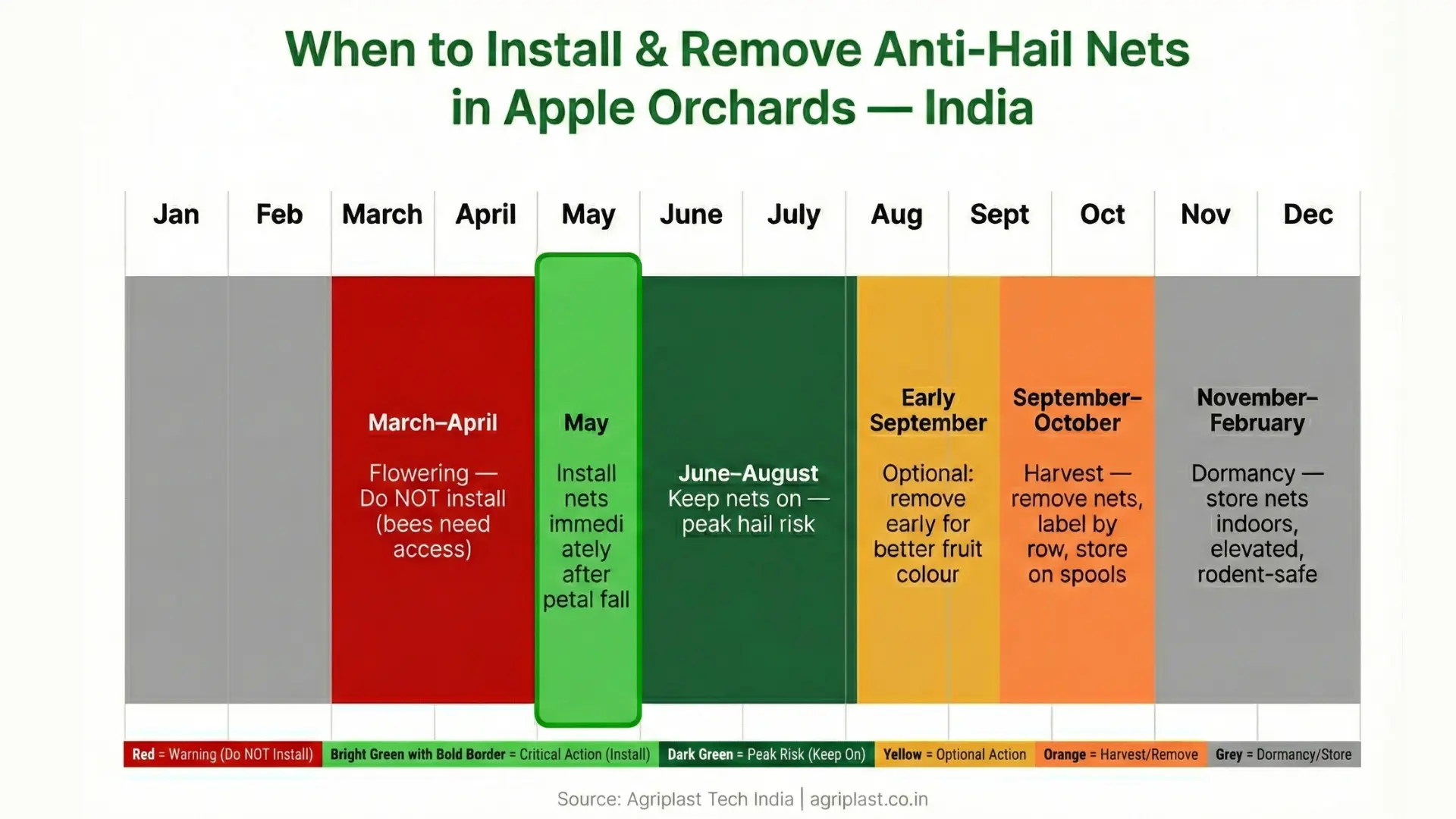anti-hail net installation timeline for apple orchards in India