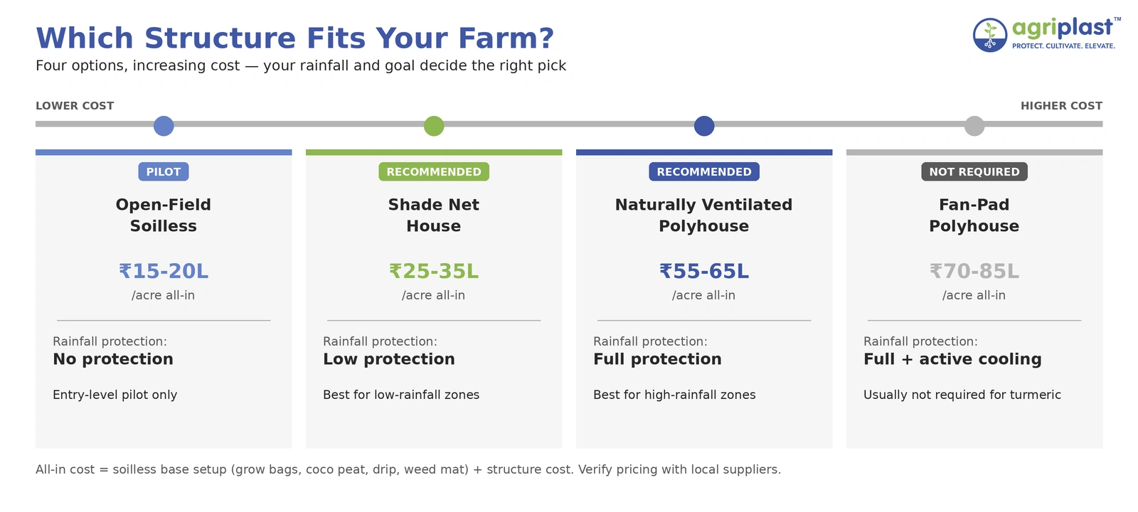 Cost ladder diagram comparing shade net house, naturally ventilated polyhouse, open-field soilless, and fan-pad polyhouse for turmeric cultivation in India